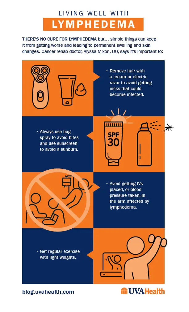 this infographic outlines how to manage your lymphedema symptoms