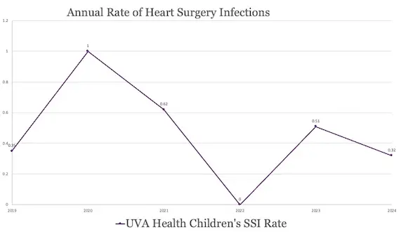 graph shows rate of infection after heart surgery