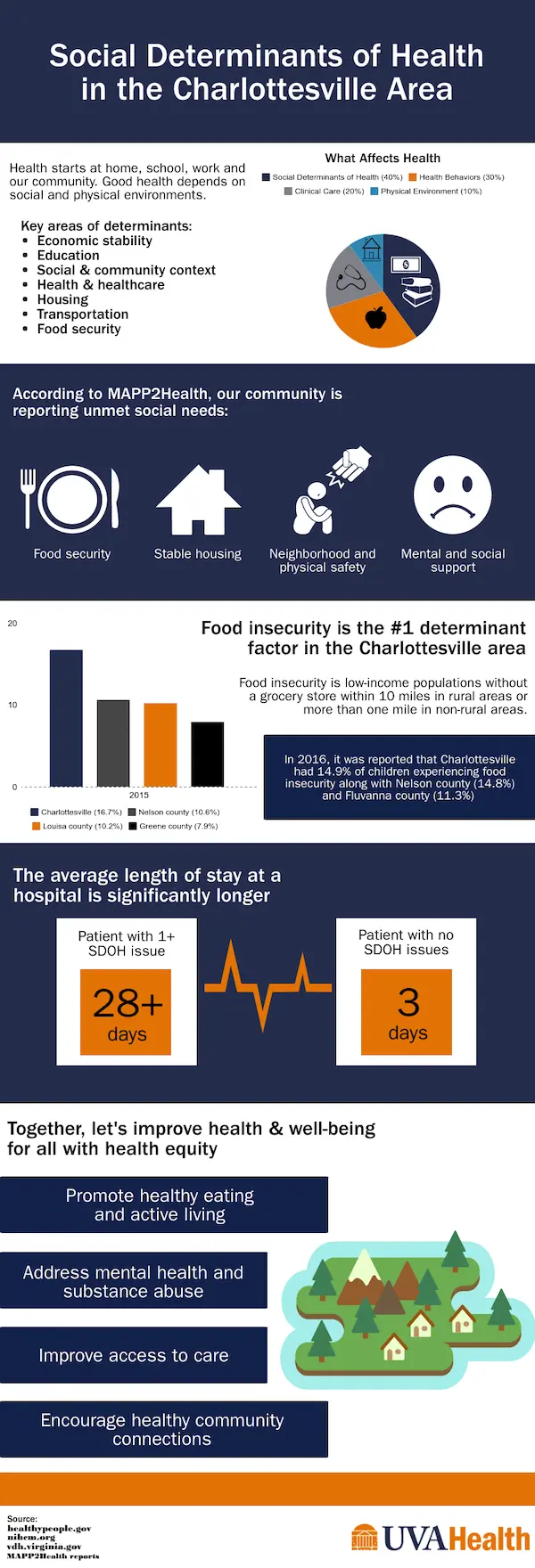 social health of determinants