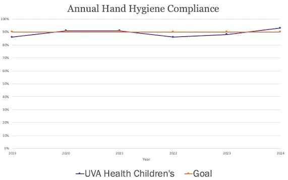 graph showing how UVA Health handles hand hygiene