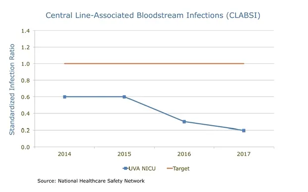 Central Line-Associated Bloodstream Infection Ratio chart