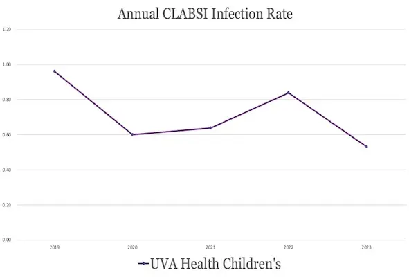 Updated CLABSI Data