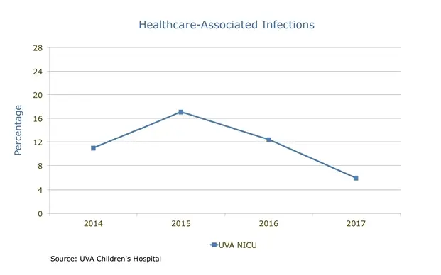 NICU Healthcare-Associated Infection Percentages chart
