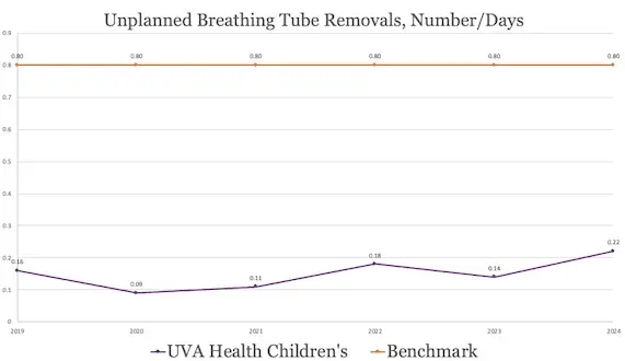 Graph shows unplanned extubations at UVA Health Children's