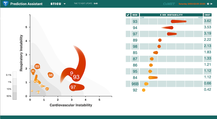 CoMET uses continuous monitoring and computer algorithms to create a visual portrait of a patient’s risk of experiencing a serious event over the next 12 hours.